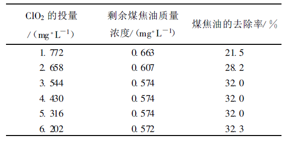 煤焦油廢水