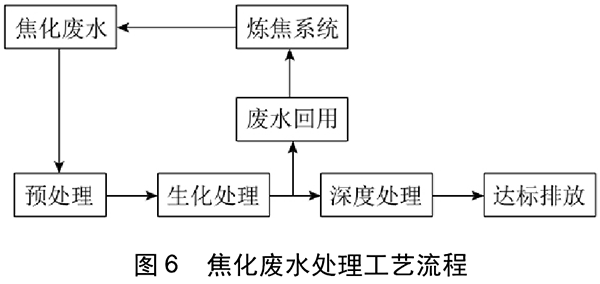 焦化廢水處理技術(shù)的研究