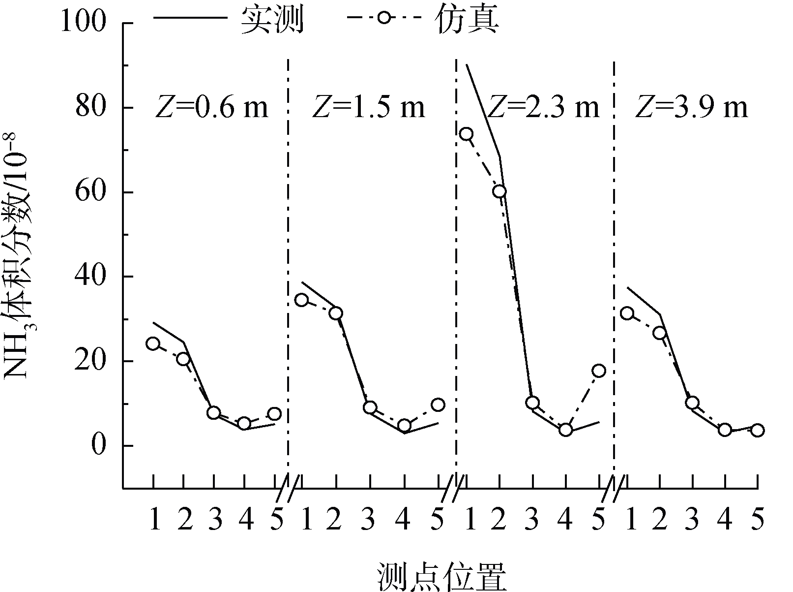 圖4
實(shí)測(cè)值與模擬結(jié)果對(duì)比